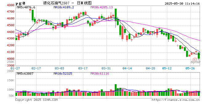 【库存解读·LPG】5月库存震荡收高 牵制价格延续弱势