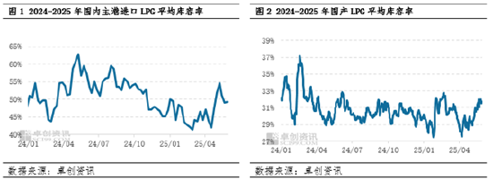 【库存解读·LPG】5月库存震荡收高 牵制价格延续弱势