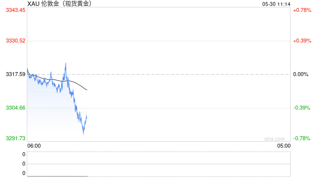 刚刚,黄金跌破3300美元!金饰价跌至千元以下