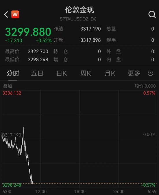 刚刚,黄金跌破3300美元!金饰价跌至千元以下