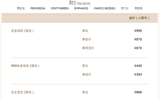 刚刚,黄金跌破3300美元!金饰价跌至千元以下