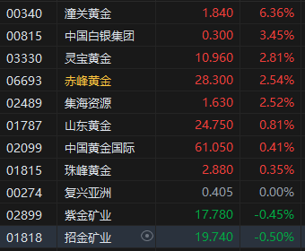 法院恢复实施特朗普政府关税政策 现货黄金拉升 港股黄金股普涨