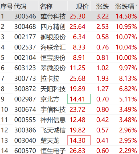 逆市拉升，涨停！