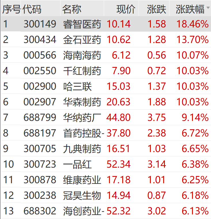 逆市拉升，涨停！