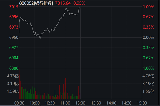 银行股逆市拉升！创新药板块批量涨停