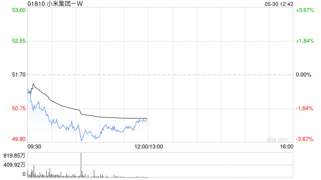 麦格理:上调小米集团-W目标价至69.32港元 重申“跑赢大市”评级