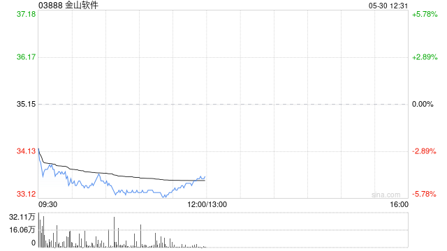 富瑞:下调金山软件目标价至42.8港元 首季业绩低于预期