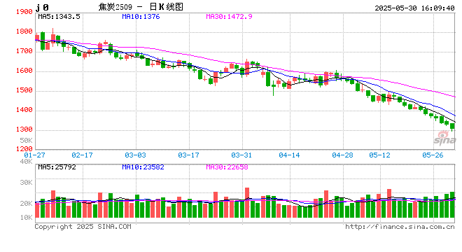 收评:焦煤跌超5% 燃料油、20号胶跌超4%
