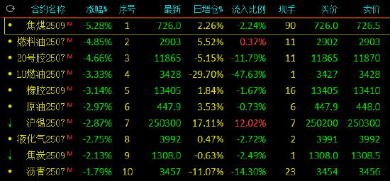 收评:焦煤跌超5% 燃料油、20号胶跌超4%