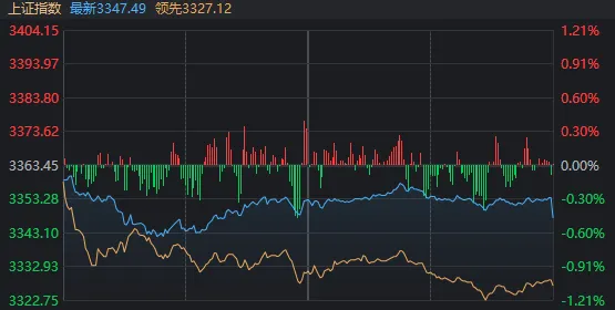 600468，午后“地天板”！5月收官日，A股为何回调？