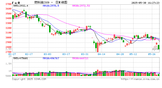 光大期货0530热点追踪：燃油反弹结束了？
