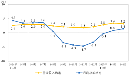 源达研究报告:1-4月份规模以上工业企业利润加快恢复,新动能行业利润增长较快