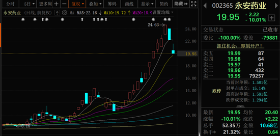 11天7连板、6连板“牛股”,跌停!