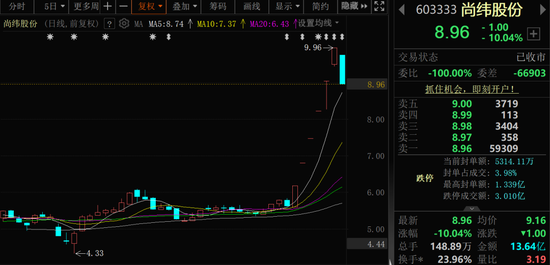 11天7连板、6连板“牛股”,跌停!