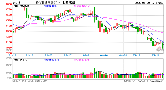 LPG：崩塌后，再论多空分歧