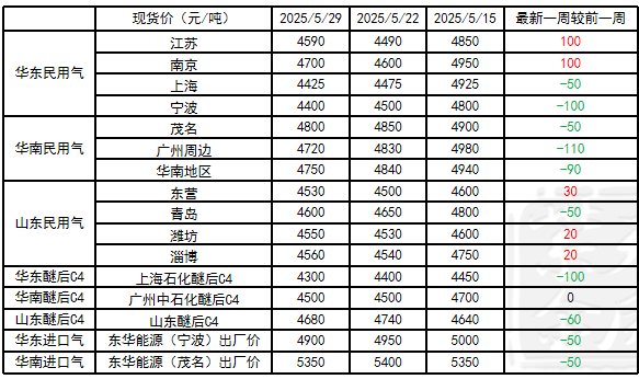 LPG：崩塌后，再论多空分歧