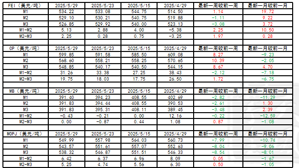 LPG：崩塌后，再论多空分歧