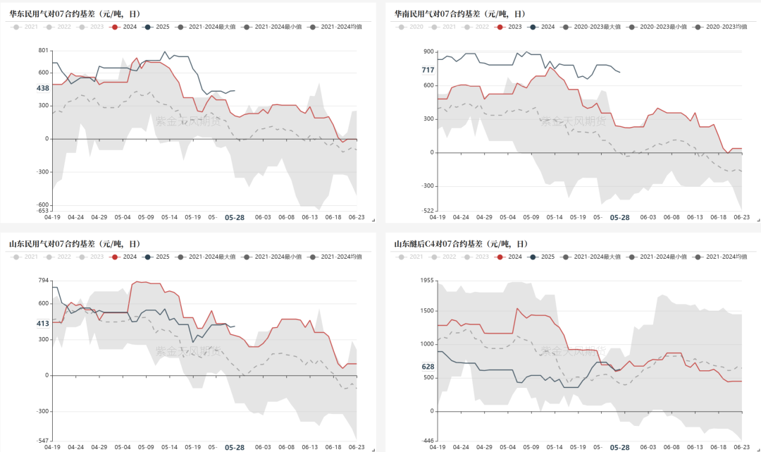 LPG：崩塌后，再论多空分歧
