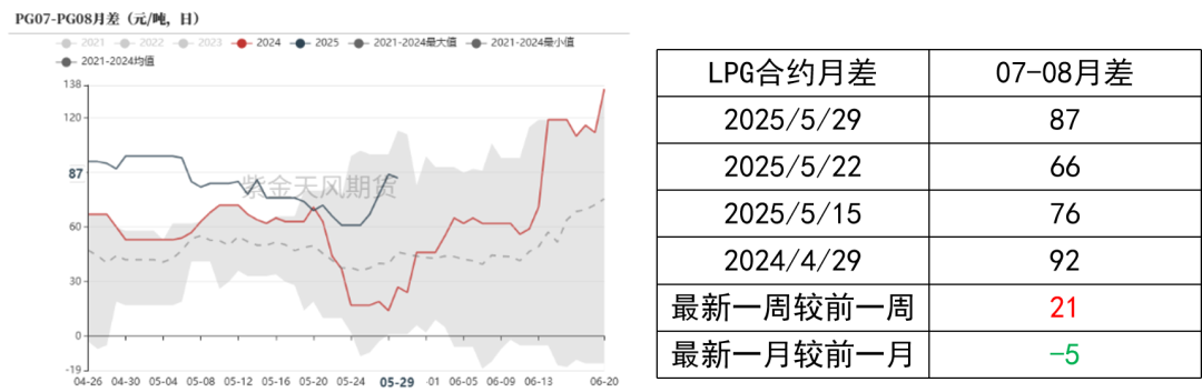 LPG：崩塌后，再论多空分歧