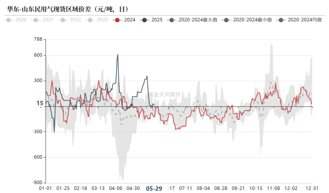 LPG：崩塌后，再论多空分歧
