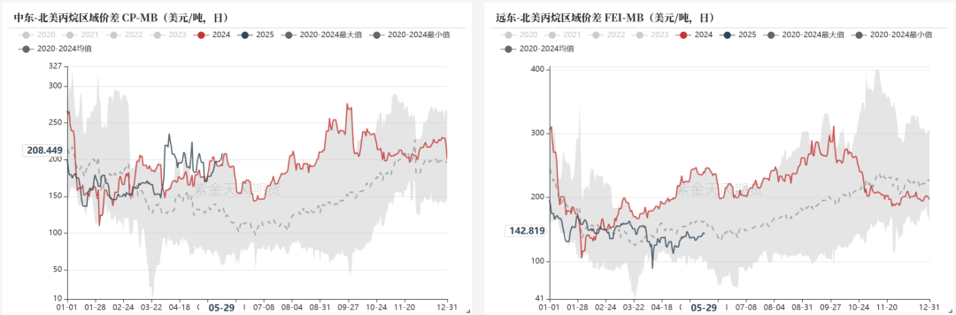 LPG：崩塌后，再论多空分歧