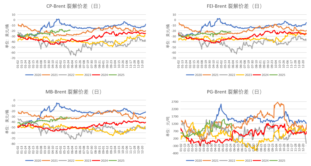 LPG：崩塌后，再论多空分歧