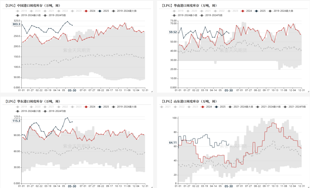 LPG：崩塌后，再论多空分歧