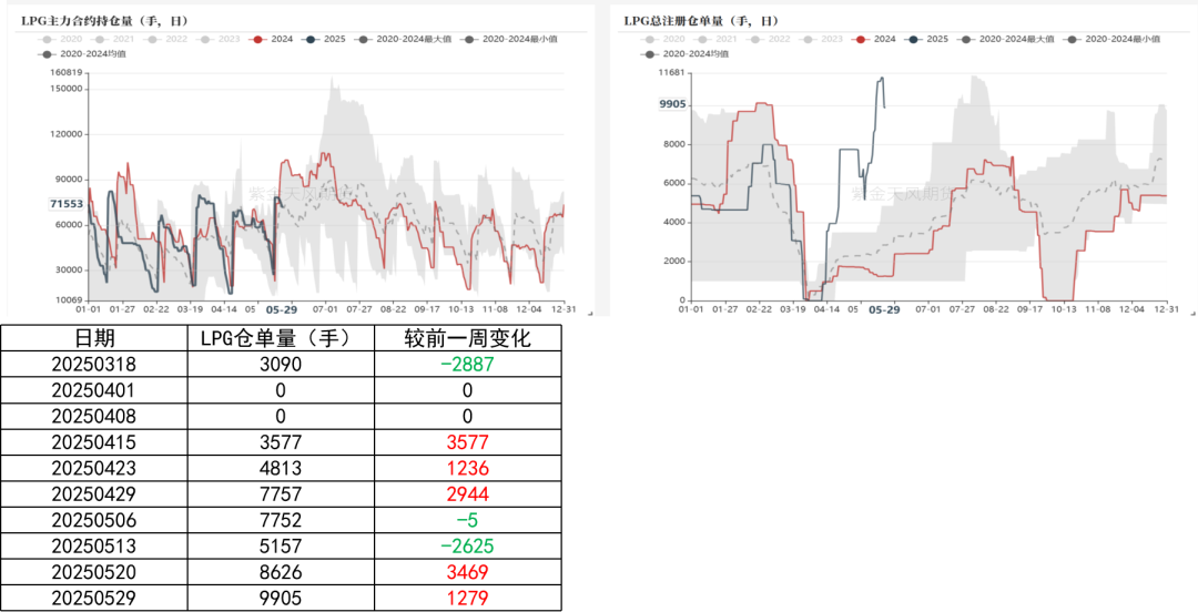 LPG：崩塌后，再论多空分歧