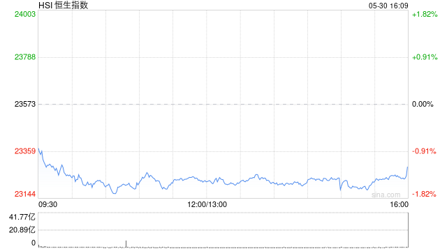 收评：港股恒指跌1.2% 科指跌2.48% 生物技术股多股大涨