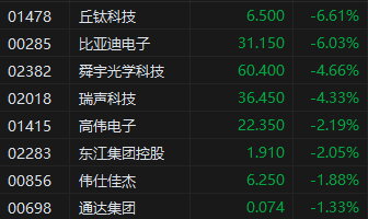 收评：港股恒指跌1.2% 科指跌2.48% 生物技术股多股大涨
