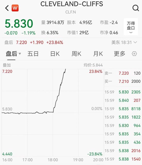 关税突发!特朗普:提至50%!