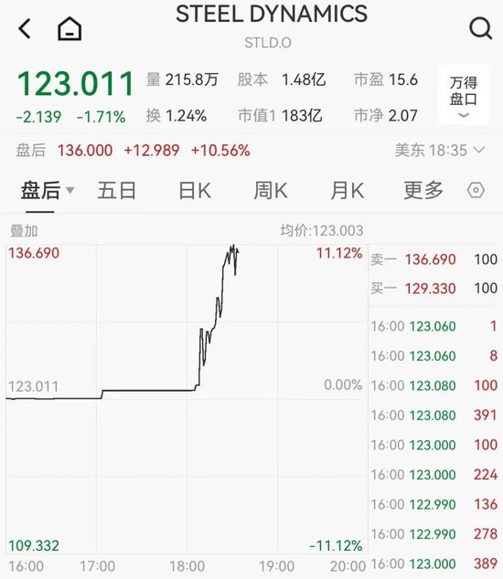 关税突发!特朗普:提至50%!