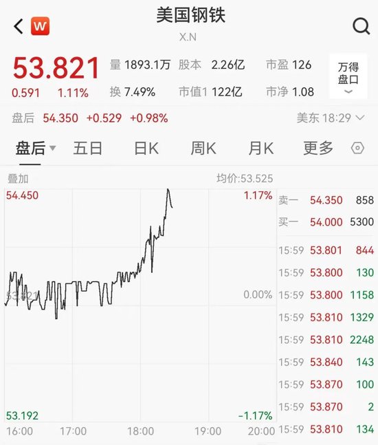 关税突发!特朗普:提至50%!
