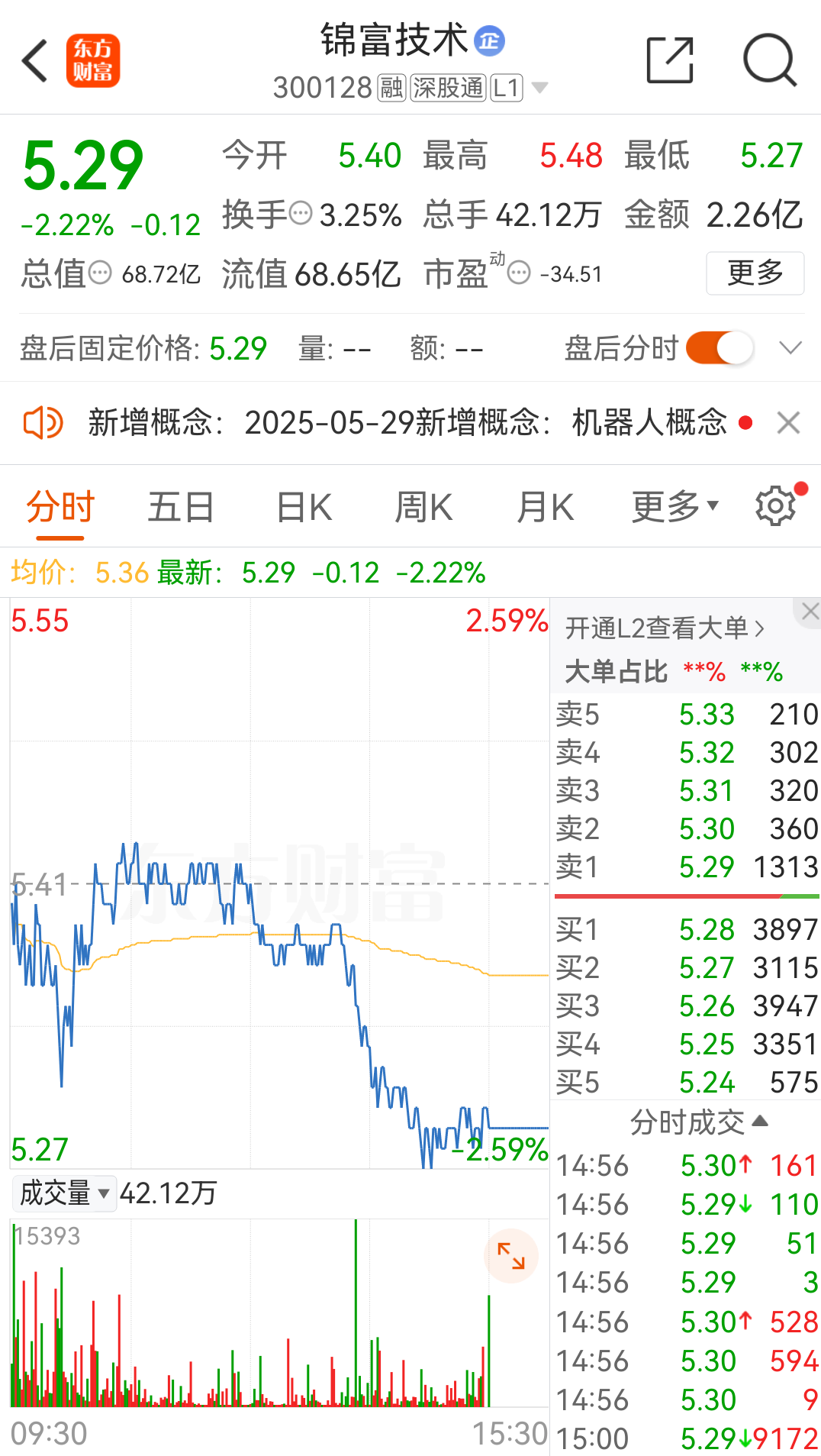 财务造假!300128,罚!