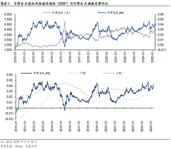 华泰金工 | 再论A股择时:多维度融合
