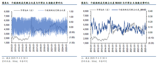 华泰金工 | 再论A股择时:多维度融合
