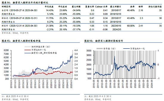 华泰金工 | 再论A股择时:多维度融合