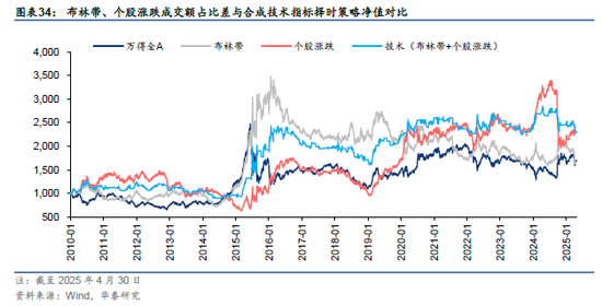 华泰金工 | 再论A股择时:多维度融合
