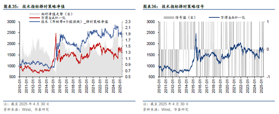华泰金工 | 再论A股择时:多维度融合
