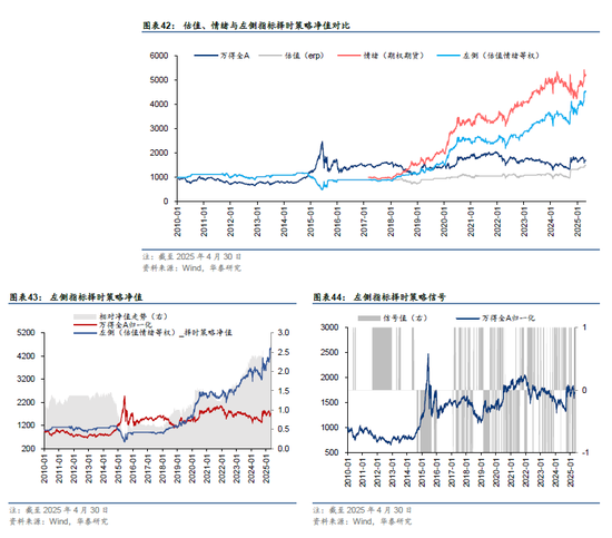 华泰金工 | 再论A股择时:多维度融合