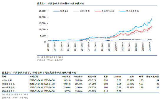 华泰金工 | 再论A股择时:多维度融合