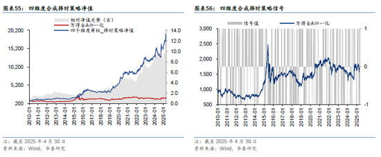 华泰金工 | 再论A股择时:多维度融合