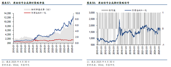 华泰金工 | 再论A股择时:多维度融合