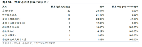 华泰金工 | 再论A股择时:多维度融合