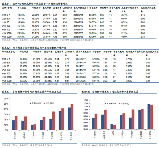 华泰金工 | 再论A股择时:多维度融合