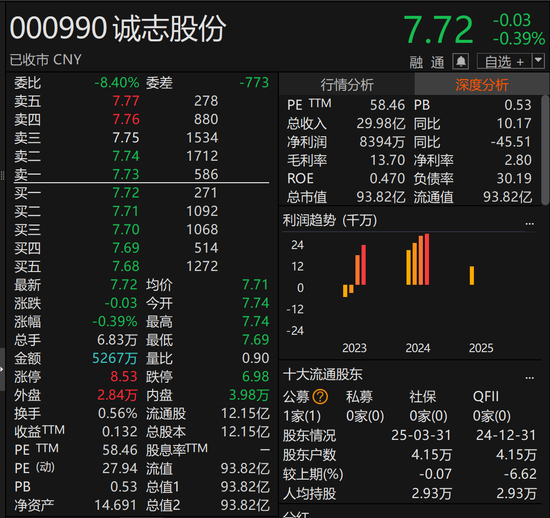 诚志股份：子公司已完成相关款项全额补缴