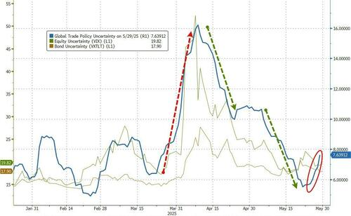 被“TACO”惹毛的特朗普,市场不确定性又回升了