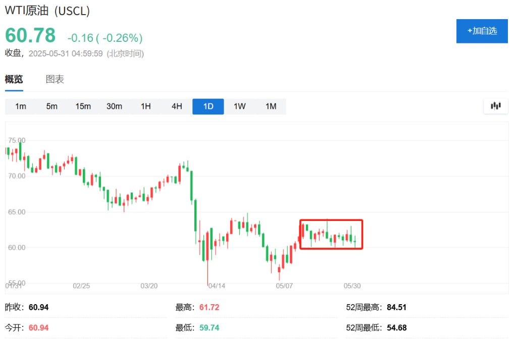 OPEC+重要决议前夕,对冲基金加速押注油价下跌