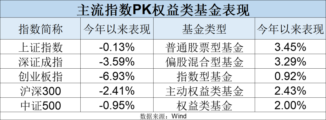 最牛业绩近70%！今年以来收益超30%主动权益基金一览(名单)