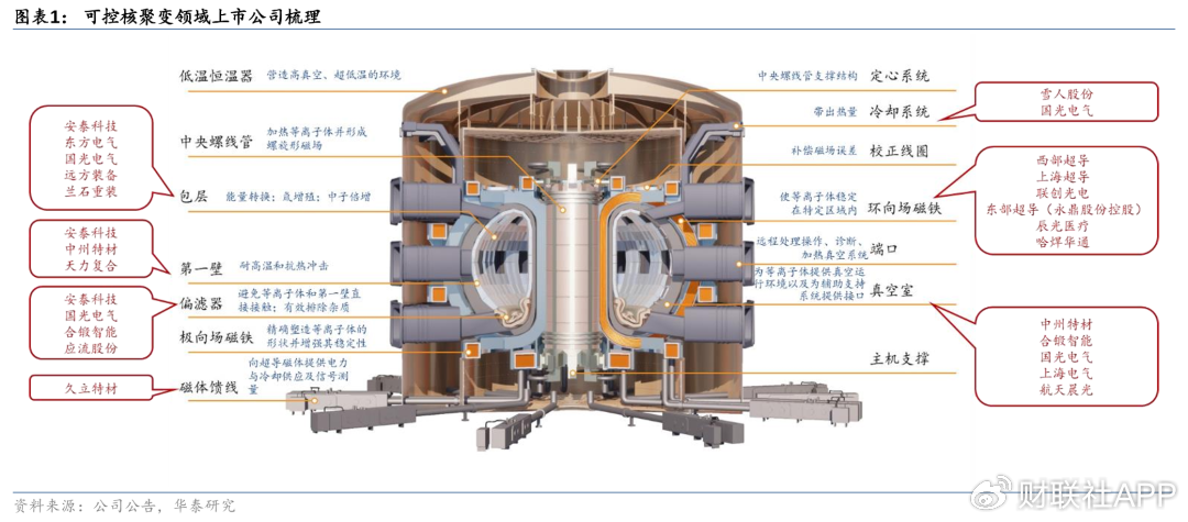 可控核聚变曙光下 A股″能源新星″迎来成色考验